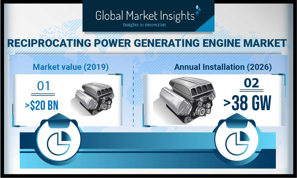 Reciprocating Power Generating Engine Market