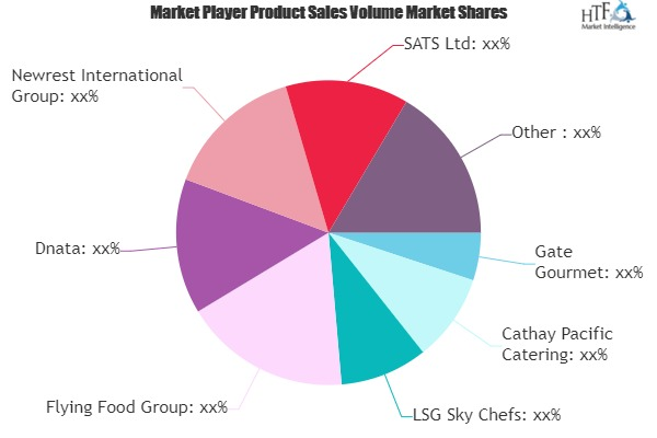 Inflight Catering Market'