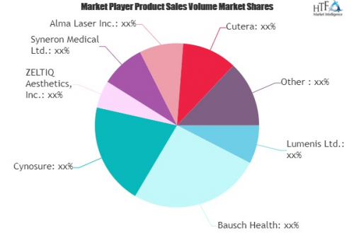 Skincare Devices Market to See Huge Growth by 2025 | Syneron'