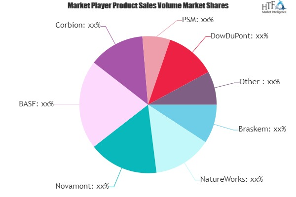 Bio Polymers Market SWOT Analysis by Key Players: DowDuPont,