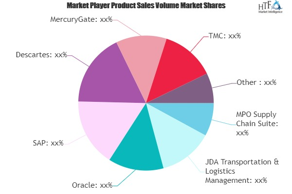 Transportation Management Software Market'
