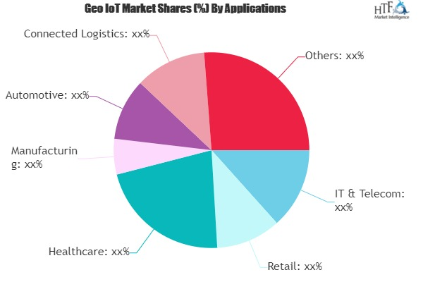 Geo IoT Market