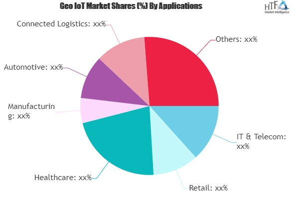 Geo IoT Market'