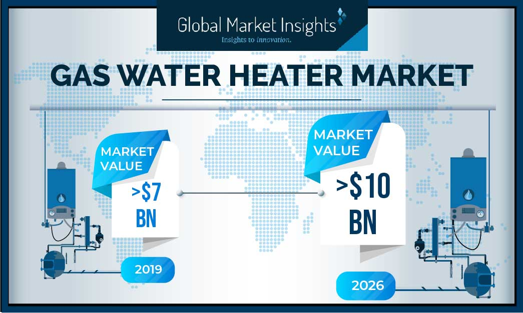 Gas Water Heater Market'