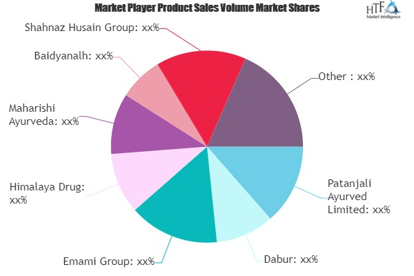 Ayurvedic Products Market'