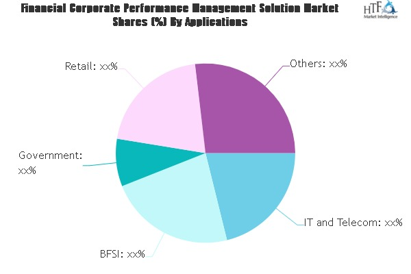 Financial Corporate Performance Management Solution Market'