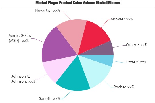 Pharmaceutical Drugs Market SWOT Analysis by Key Players: Pf'