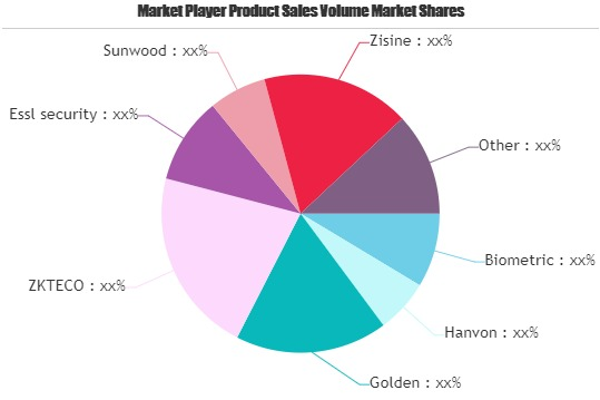 Fingerprint Attendance Machine Market Worth Observing Growth'