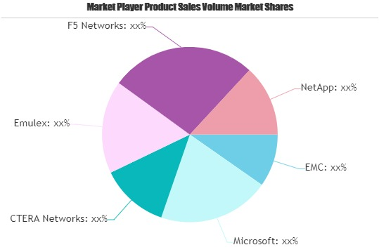 Cloud Storage Gateways Market &ndash; Major Technology G'