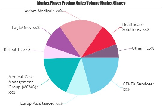 Medical Case Management Services Market May Set New Growth|