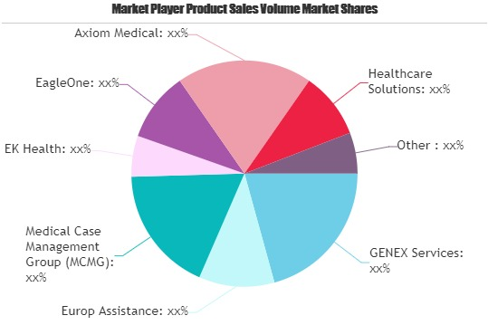 Medical Case Management Services Market May Set New Growth|'