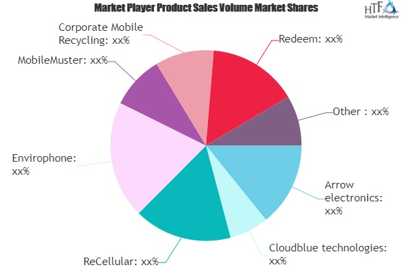 Mobile Phone Recycling Market'