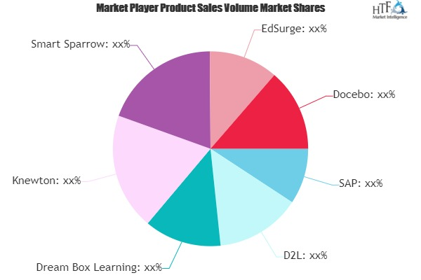 Adaptive Learning Software Market'