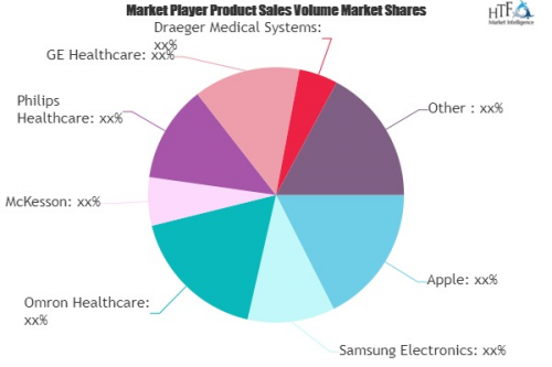 Smart Wellness Market Worth Observing Growth: Apple, Samsung'