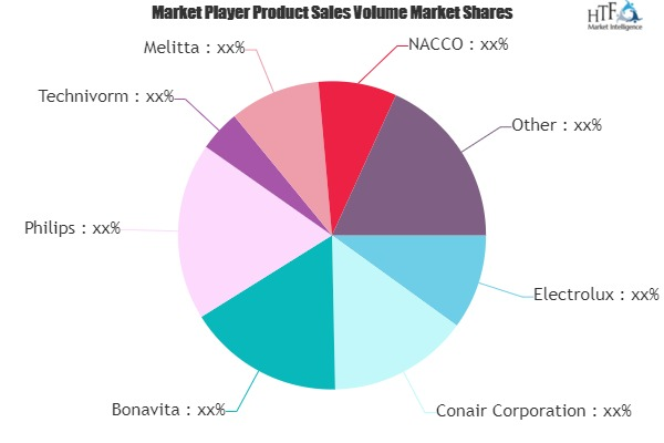 Drip Coffee Machine Market'