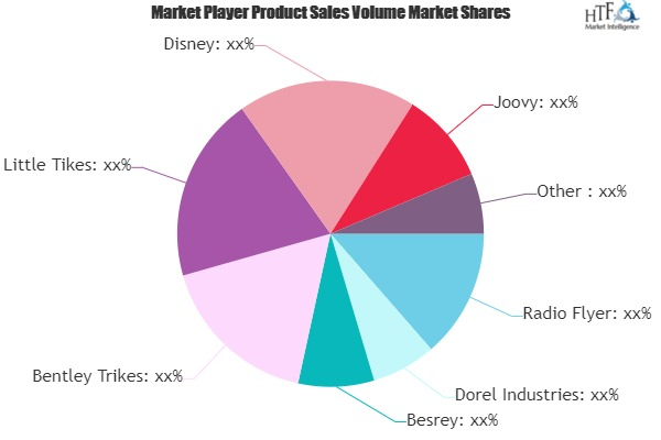 Children Tricycle Market to See Huge Growth by 2025'