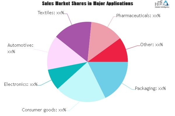 Commodity Plastic Market