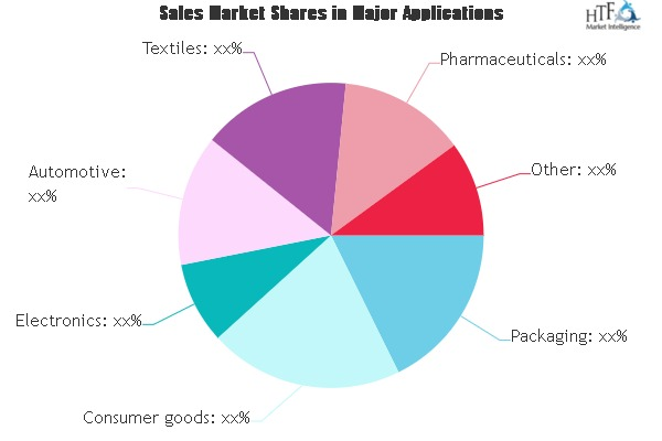 Commodity Plastic Market'