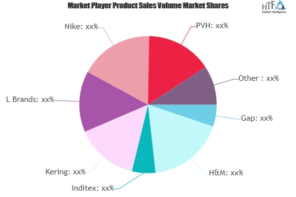 Formal Wear Market Worth Observing Growth: Adidas, Burberry,'