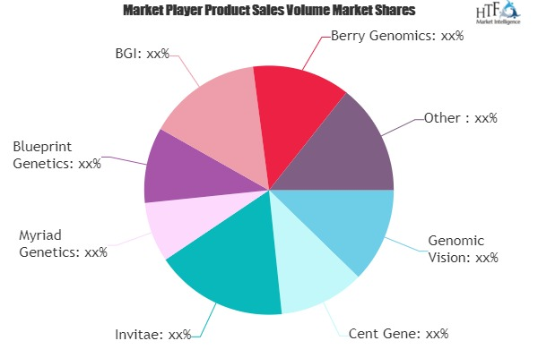 Gene Detection Market'