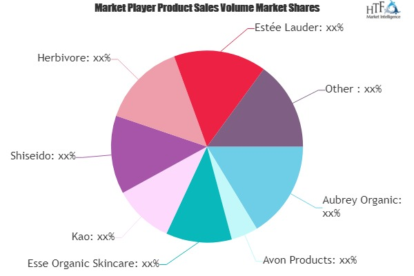 Natural and Organic Beauty Products Market to See Huge Growt