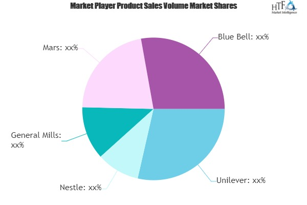 Retail Ice Cream Market