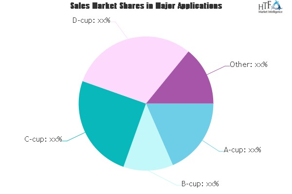 Women&rsquo;s Bras Market to see huge growth by 2025