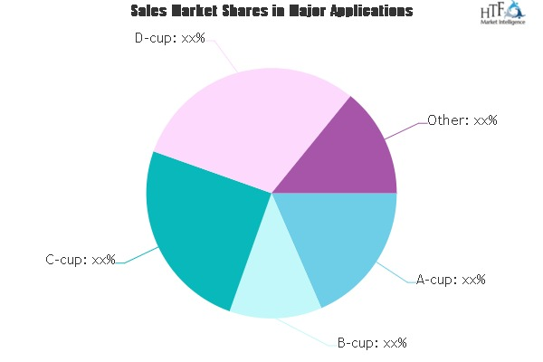 Women&rsquo;s Bras Market to see huge growth by 2025'