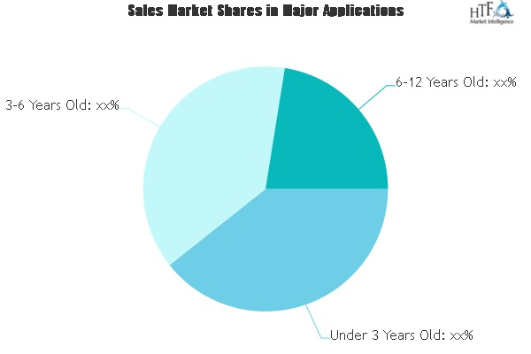 Kids&rsquo; Shoes Market - Rapid Growth at Deep Value Pr