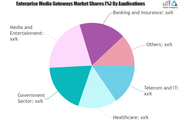 Enterprise Media Gateways Market May Set New Growth| Cisco S