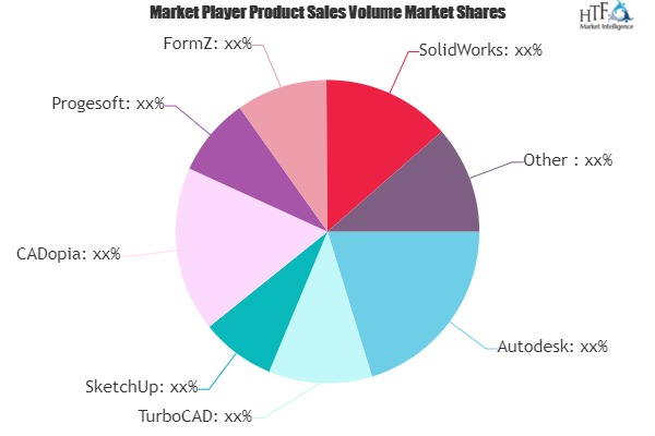 Computer-Aided Design Software Market'