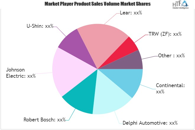 Anti-Theft System Market Next Big Thing'