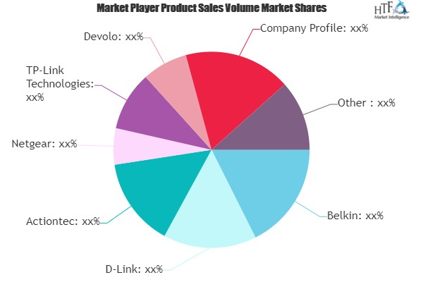 Networking Device Market May Set New Growth| Belkin, D-Link,