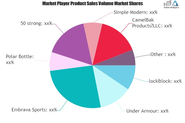 Sports Water Bottles Market Worth Observing Growth: Under Ar'