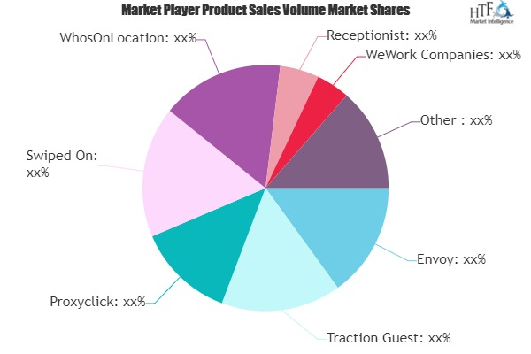 Visitor Management Software Market'