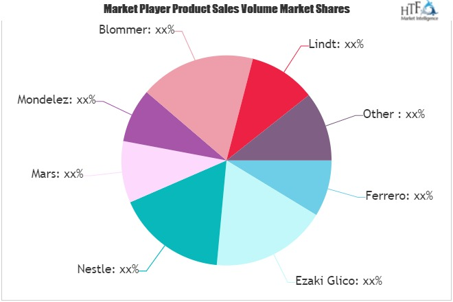 Milk Chocolates Market to Witness Huge Growth by 2025