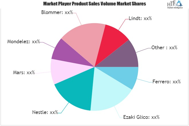 Milk Chocolates Market to Witness Huge Growth by 2025'