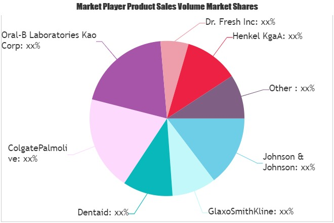 Oral Care Products Market to Witness Massive Growth by 2025'