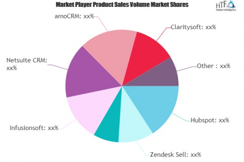 Cloud CRM Market May Set New Growth| Hubspot, Zendesk Sell,'