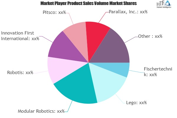Educational Robots Market'