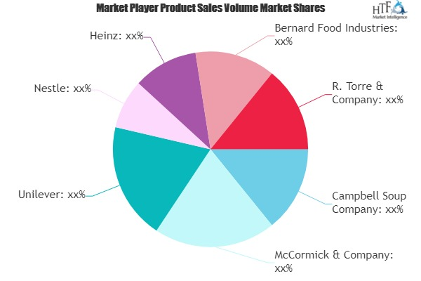 Recipe Mixes Market to See Massive Growth by 2025 : Unilever