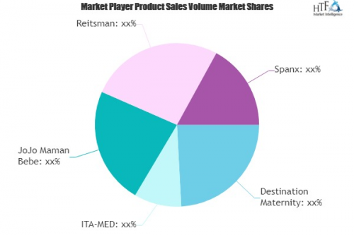 Maternity Support Products Market to witness Massive Growth'
