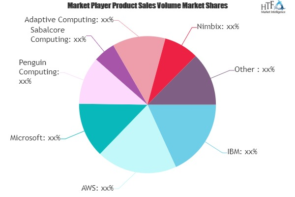 High-Performance Computing as a Service (HPCaaS) Market