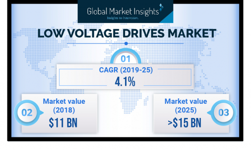 Low Voltage Drives Market'
