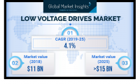 Low Voltage Drives Market