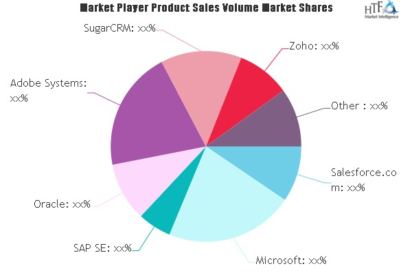 Customer Relationship Management Market