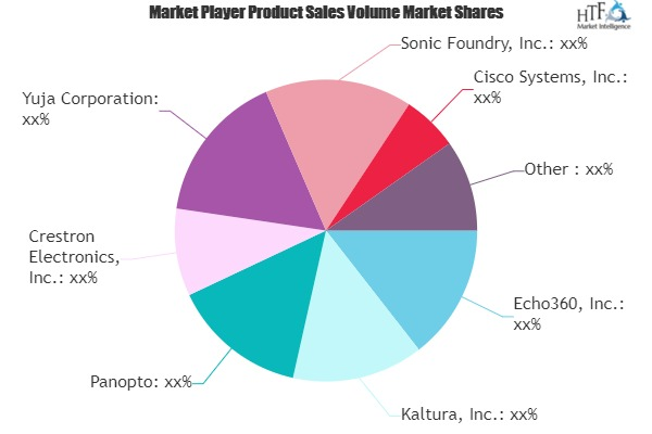 Lecture Capture Software Market'