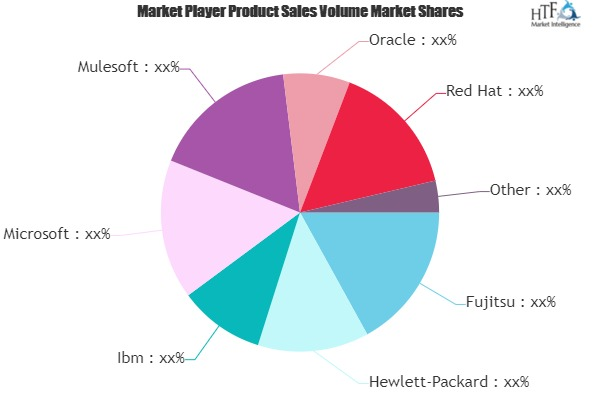 Enterprise Application Integration Market May Set New Growth