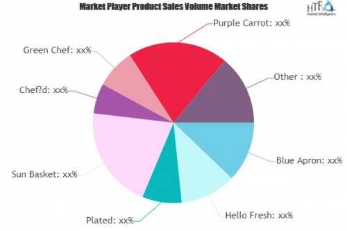 Meal Kit Market SWOT Analysis by Key Players: Blue Apron, He'