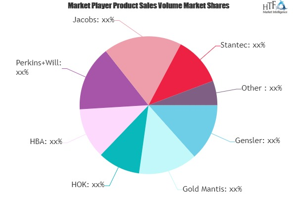 Commercial Interior Design Market'